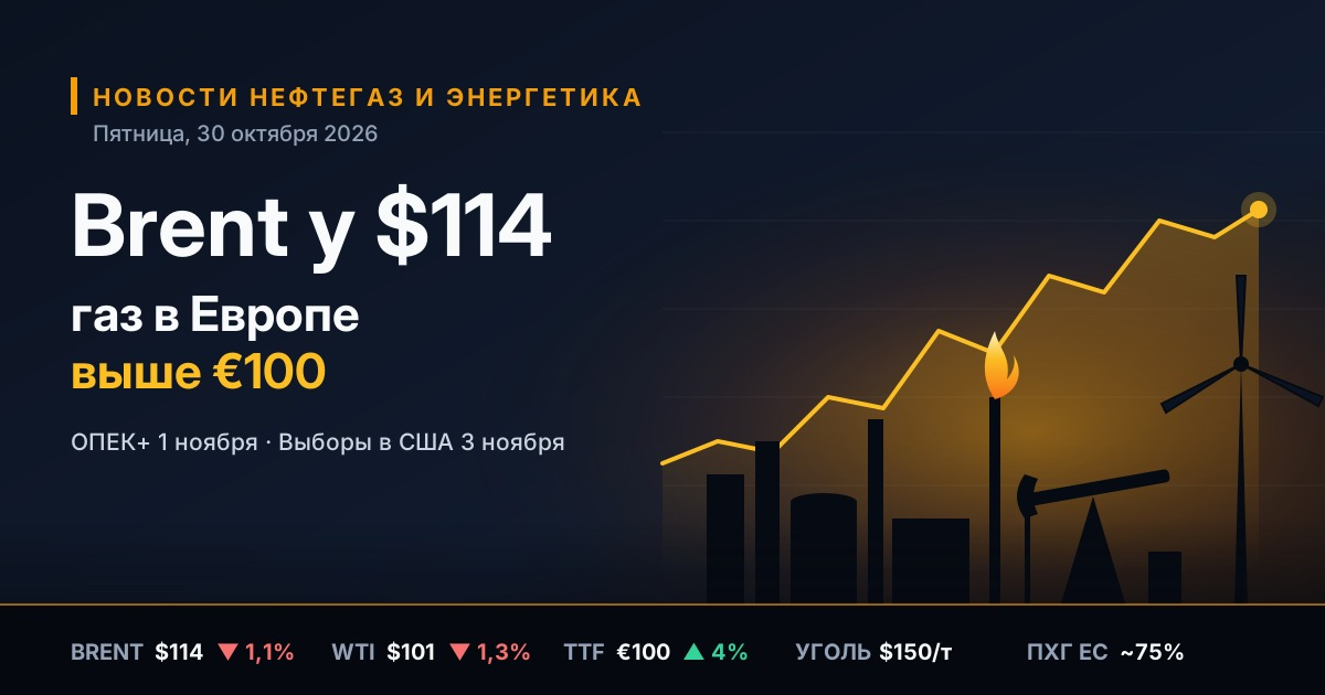 Olaj- és gázipari, valamint energetikai hírek — 2026. október 30., péntek: a Brent 114 dollárnál az OPEC+ ülése és az amerikai választások előtt, a gáz ára Európában átlépte a 100 eurót