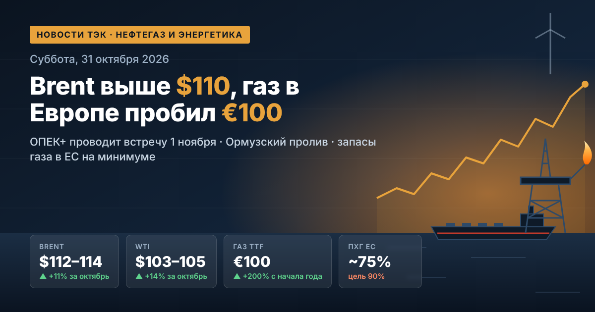 Olaj- és gázipari, valamint energetikai hírek — 2026. október 31., szombat: a Brent 110 dollár felett, az európai gáz áttörte a 100 eurót, az OPEC+ november 1-jén ülésezik
